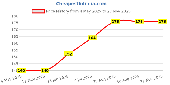 industrybuying.com SCHURTER Fuse, Fast Acting, Smd, 2A, 3403.0019.11 schurter Price History Graph from 4 May 2025 to 26 Nov 2025