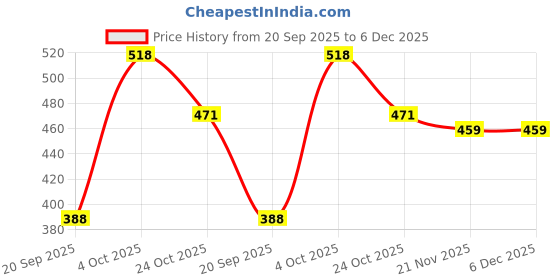 industrybuying.com SCHURTER Fuse Holder, 6.3 X 32mm, Panel Mount, 0031.1680 schurter Price History Graph from 20 Sep 2025 to 5 Dec 2025