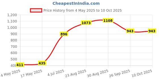 industrybuying.com SCHURTER Fuse, Radial, Fast Acting, 0.25A, 0034.6008 (Pack of 10) schurter Price History Graph from 4 May 2025 to 9 Oct 2025
