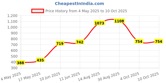 industrybuying.com SCHURTER Fuse, Radial, Fast Acting, 4A, 0034.6020 (Pack of 10) schurter Price History Graph from 4 May 2025 to 10 Oct 2025