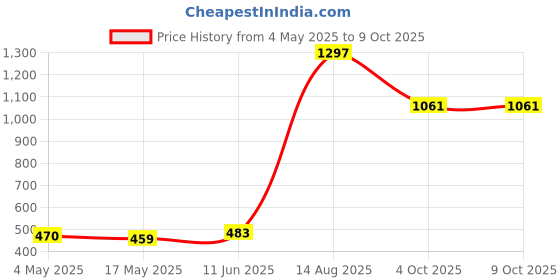 industrybuying.com SCHURTER Fuse, Radial, Time Delay, 0.125A, 0034.6606 (Pack of 10) schurter Price History Graph from 4 May 2025 to 8 Oct 2025