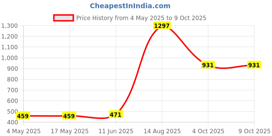 industrybuying.com SCHURTER Fuse, Radial, Time Delay, 0.2A, 0034.6608 (Pack of 10) schurter Price History Graph from 4 May 2025 to 9 Oct 2025