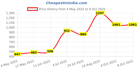 industrybuying.com SCHURTER Fuse, Radial, Time Delay, 0.315A, 0034.6610 (Pack of 10) schurter Price History Graph from 4 May 2025 to 8 Oct 2025
