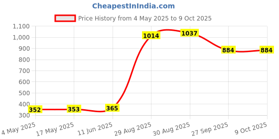 industrybuying.com SCHURTER Fuse, Radial, Time Delay, 5A, 0034.6622 (Pack of 10) schurter Price History Graph from 4 May 2025 to 8 Oct 2025