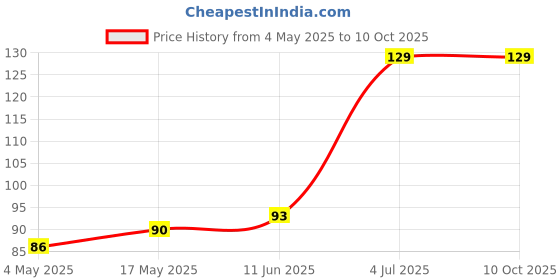industrybuying.com SCHURTER Fuse, Smd, 5A, Fast Acting, 3402.0017.11 schurter Price History Graph from 4 May 2025 to 9 Oct 2025
