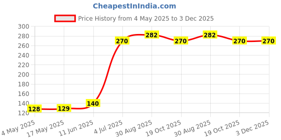 industrybuying.com SCHURTER Fuse, Smd, Umz 250, 1A, 3404.2416.11 schurter Price History Graph from 4 May 2025 to 2 Dec 2025