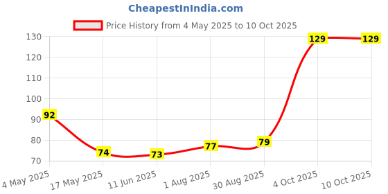 industrybuying.com SCHURTER Fuse, Smd, Usff 1206, 0.16A, 3413.0008.22 schurter Price History Graph from 4 May 2025 to 10 Oct 2025