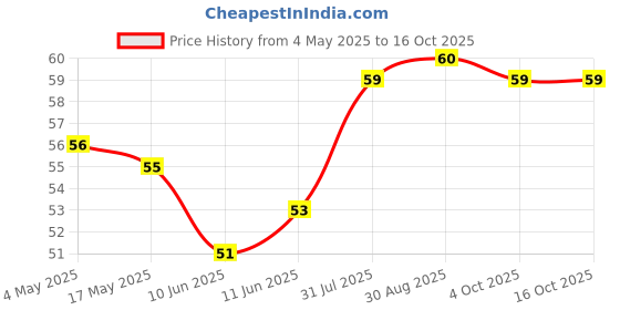 industrybuying.com SCHURTER Fuse, Smd, Ust 1206, 10A, 3413.0328.22 schurter Price History Graph from 4 May 2025 to 16 Oct 2025