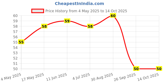 industrybuying.com SCHURTER Fuse, Smd, Ust 1206, 12A, 3413.0329.22 schurter Price History Graph from 4 May 2025 to 14 Oct 2025