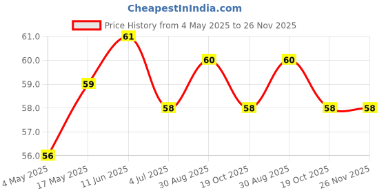 industrybuying.com SCHURTER Fuse, Smd, Ust 1206, 15A, 3413.0330.22 schurter Price History Graph from 4 May 2025 to 26 Nov 2025
