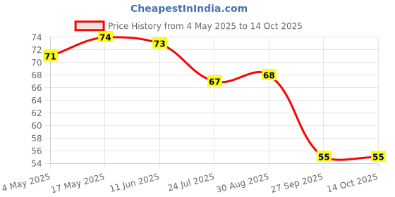 industrybuying.com SCHURTER Fuse, Smd, Ust 1206, 20A, 3413.0331.22 schurter Price History Graph from 4 May 2025 to 13 Oct 2025