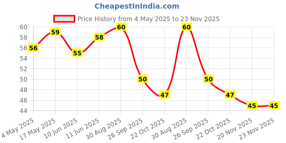 industrybuying.com SCHURTER Fuse, Smd, Ust 1206, 7A, 3413.0326.22 schurter Price History Graph from 4 May 2025 to 23 Nov 2025
