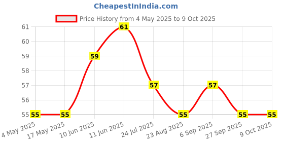 industrybuying.com SCHURTER Fuse, Smd, Ust 1206, 8A, 3413.0327.22 schurter Price History Graph from 4 May 2025 to 9 Oct 2025