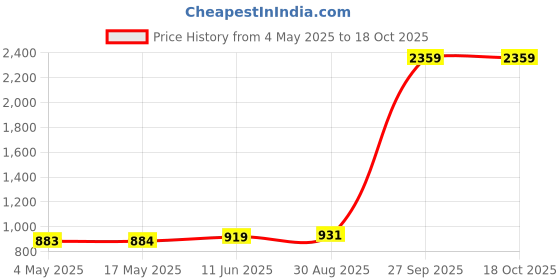 industrybuying.com SCHURTER Fuse, Solar, 1000Vdc, 12A, 0090.0012 schurter Price History Graph from 4 May 2025 to 17 Oct 2025