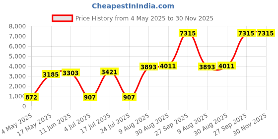 industrybuying.com SCHURTER Fuse, Solar, 1000Vdc, 15A, 0090.0015 schurter Price History Graph from 4 May 2025 to 29 Nov 2025