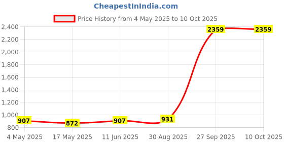 industrybuying.com SCHURTER Fuse, Solar, 1000Vdc, 30A, 0090.0030 schurter Price History Graph from 4 May 2025 to 10 Oct 2025