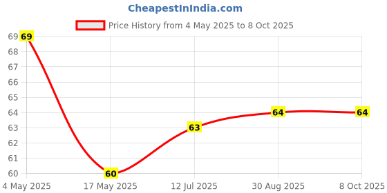 industrybuying.com SCHURTER Fuse, Time Delay, 5.3A, 32Vdc, 1206, 3-110-065 schurter Price History Graph from 4 May 2025 to 8 Oct 2025