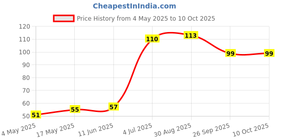 industrybuying.com SCHURTER Fuse, Time-Lag, 10A, 0034.6925 schurter Price History Graph from 4 May 2025 to 10 Oct 2025