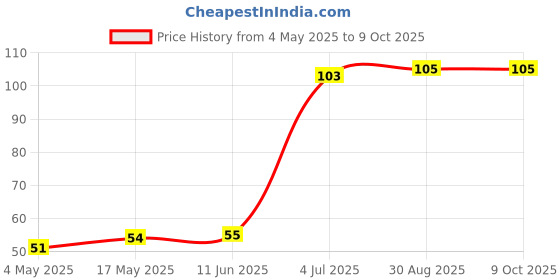 industrybuying.com SCHURTER Fuse, Time-Lag, 1.25A, Mxt T1.25A250V, 0034.6916 schurter Price History Graph from 4 May 2025 to 9 Oct 2025
