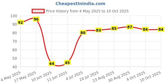 industrybuying.com SCHURTER Fuse, Time-Lag, 1.6A, Mxt T1.6A250V, 0034.6917 schurter Price History Graph from 4 May 2025 to 9 Oct 2025