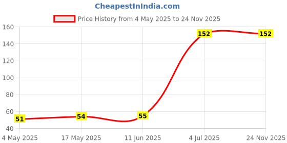 industrybuying.com SCHURTER Fuse, Time-Lag, 2.5A, Mxt T2.5A250V, 0034.6919 schurter Price History Graph from 4 May 2025 to 24 Nov 2025