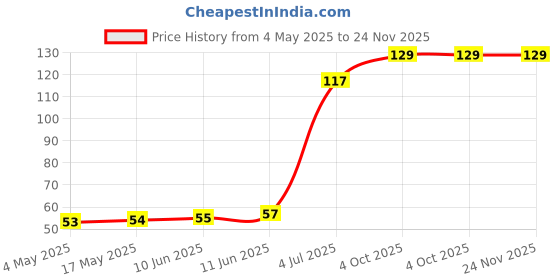 industrybuying.com SCHURTER Fuse, Time-Lag, 2A, Mxt T2A250V, 0034.6918 schurter Price History Graph from 4 May 2025 to 24 Nov 2025