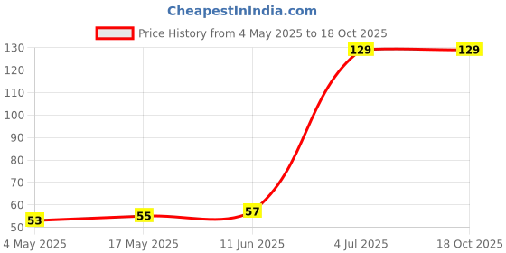 industrybuying.com SCHURTER Fuse, Time-Lag, 3.15A, Mxt T3.15A250V, 0034.6920 schurter Price History Graph from 4 May 2025 to 18 Oct 2025