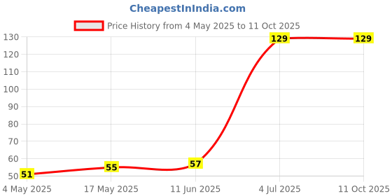 industrybuying.com SCHURTER Fuse, Time-Lag, 4A, Mxt T4A250V, 0034.6921 schurter Price History Graph from 4 May 2025 to 10 Oct 2025