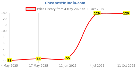 industrybuying.com SCHURTER Fuse, Time-Lag, 6.3A, 0034.6923 schurter Price History Graph from 4 May 2025 to 10 Oct 2025