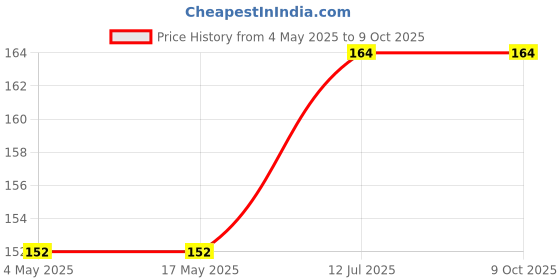 industrybuying.com SCHURTER Fuse, Wire Ended, 10A, 7010.7150.13 schurter Price History Graph from 4 May 2025 to 9 Oct 2025