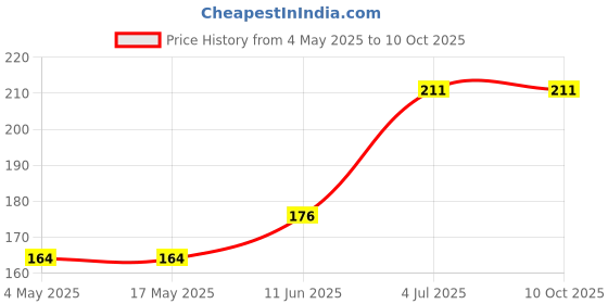 industrybuying.com SCHURTER Fuse, Wire Ended, 2.5A, 7010710013 schurter Price History Graph from 4 May 2025 to 9 Oct 2025