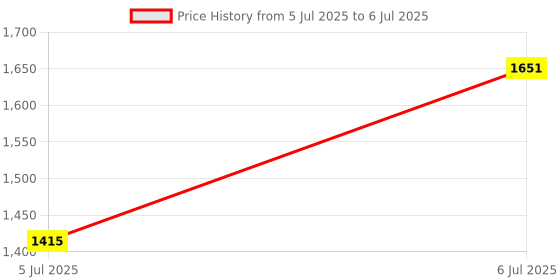 industrybuying.com SCHURTER Inlet, Iec, 2P Switch, W/Out Fuse Drawer, DD11.0114.1111 schurter Price History Graph from 5 Jul 2025 to 6 Jul 2025