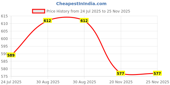 industrybuying.com SCHURTER Inlet/Outlet, Iec, F/C14, 0712, 10A, 4300.0301 schurter Price History Graph from 24 Jul 2025 to 24 Nov 2025