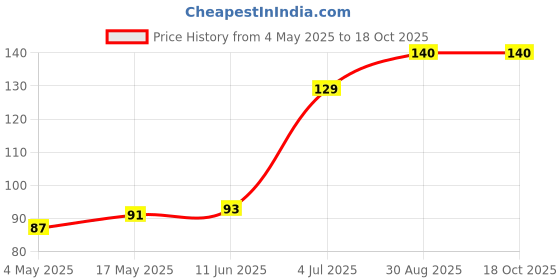 industrybuying.com SCHURTER Pc Board Fuse, 3404.0016.11 schurter Price History Graph from 4 May 2025 to 17 Oct 2025
