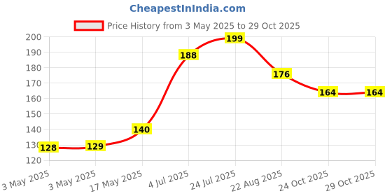 industrybuying.com SCHURTER Plug, 2.5 mm Jack, Plastic, 2Pole, 4831.1210 schurter Price History Graph from 3 May 2025 to 29 Oct 2025