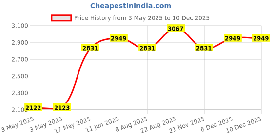 industrybuying.com SCHURTER Plug, 3.5 mm Jack, Screened, 3Pole, 4802.1300 schurter Price History Graph from 3 May 2025 to 10 Dec 2025