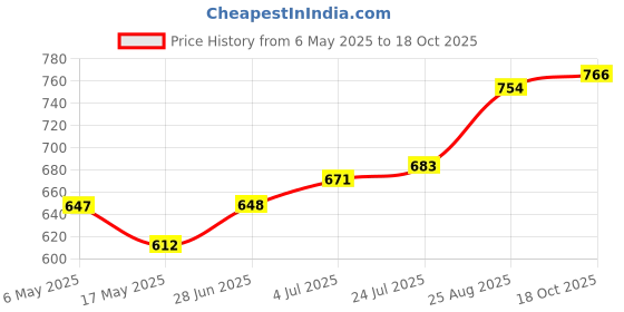 industrybuying.com SCHURTER Plug, Mini-Din, 9Pole, 4850.191 schurter Price History Graph from 6 May 2025 to 18 Oct 2025