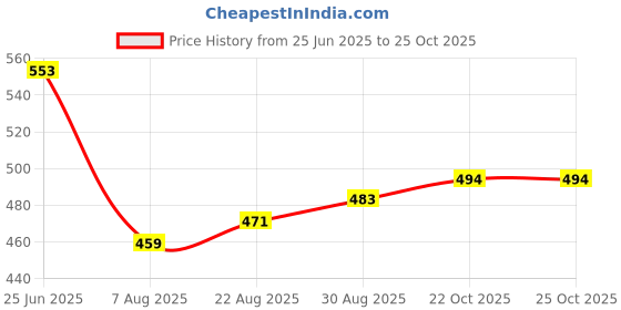 industrybuying.com SCHURTER Power Cord, Eu, Iec C7, BlACk, 2M, 2.5A, 250V, 6013.0474 schurter Price History Graph from 25 Jun 2025 to 23 Oct 2025