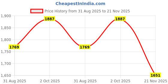 industrybuying.com SCHURTER Power Cord, Iec C13-China Plug, 2M, 6051.2032 schurter Price History Graph from 31 Aug 2025 to 21 Nov 2025