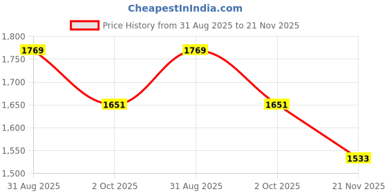 industrybuying.com SCHURTER Power Cord, Iec C13- R/A Cee 7/7, 2.5M, 6004.0215 schurter Price History Graph from 31 Aug 2025 to 21 Nov 2025
