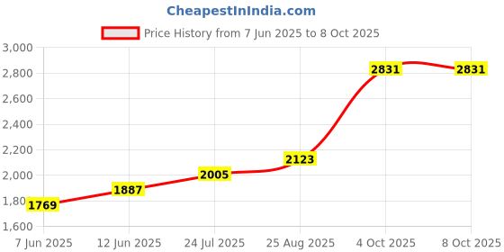 industrybuying.com SCHURTER Power Cord, Iec C17-Cee7/Xvii, 2.5M, 10A, 6052.0039 schurter Price History Graph from 7 Jun 2025 to 7 Oct 2025