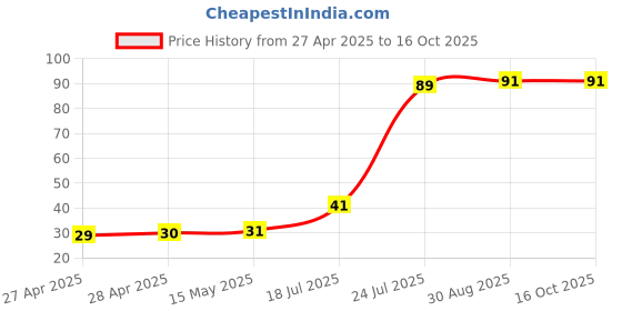 industrybuying.com SCHURTER Ptc Resettable Fuse, 0.2A, 30Vdc, 1812, PFMF.020.2 schurter Price History Graph from 27 Apr 2025 to 16 Oct 2025