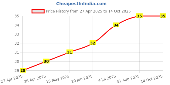 industrybuying.com SCHURTER Ptc Resettable Fuse, 0.3A, 30Vdc, 1812, PFMF.030.2 schurter Price History Graph from 27 Apr 2025 to 13 Oct 2025