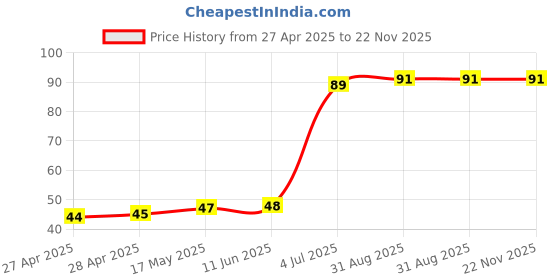 industrybuying.com SCHURTER Ptc Resettable Fuse, 0.3A, 60Vdc, Th, PFRA.030 schurter Price History Graph from 27 Apr 2025 to 22 Nov 2025
