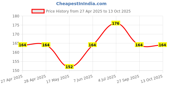 industrybuying.com SCHURTER Ptc Resettable Fuse, 0.5A, 15Vdc, 1812, PFMF.050.2 (Pack of 5) schurter Price History Graph from 27 Apr 2025 to 13 Oct 2025