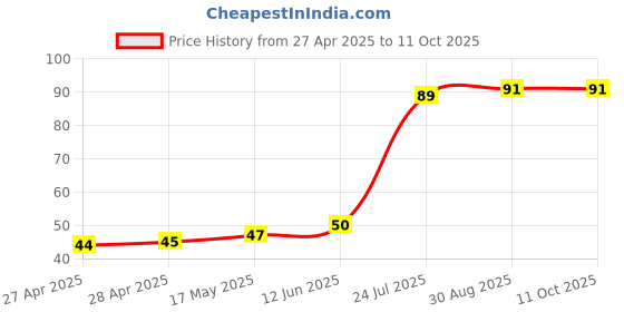 industrybuying.com SCHURTER Ptc Resettable Fuse, 0.75A, 60Vdc, Th, PFRA.075 schurter Price History Graph from 27 Apr 2025 to 9 Oct 2025