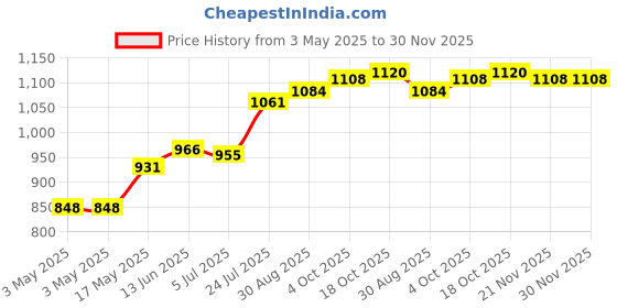 industrybuying.com SCHURTER Rotary Cam Switch, Contact 6A, 0033.4504 schurter Price History Graph from 3 May 2025 to 29 Nov 2025