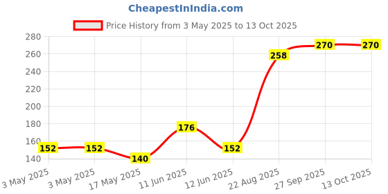 industrybuying.com SCHURTER Socket, 3.5 mm Jack, Line, 2Pole, 4832.32 schurter Price History Graph from 3 May 2025 to 12 Oct 2025