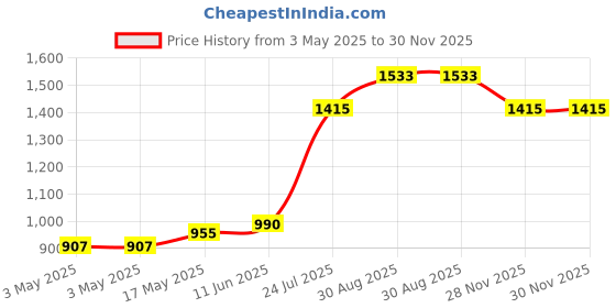 industrybuying.com SCHURTER Socket, 3.5 mm Jack, Panel, 3Pole, 4802.2300 schurter Price History Graph from 3 May 2025 to 28 Nov 2025