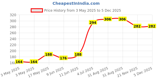 industrybuying.com SCHURTER Socket, 3.5 mm Jack, Panel, 4832.2211 schurter Price History Graph from 3 May 2025 to 5 Dec 2025